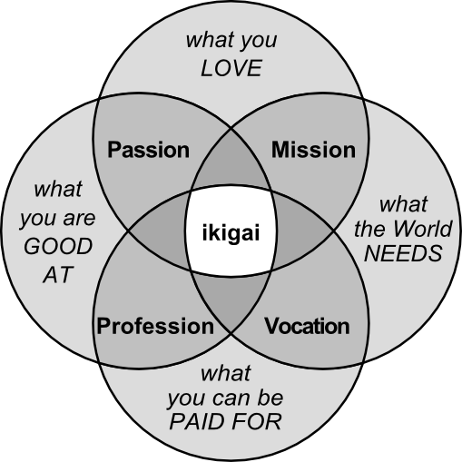 Find your ikigai, the purpose of life GetAConnect.in